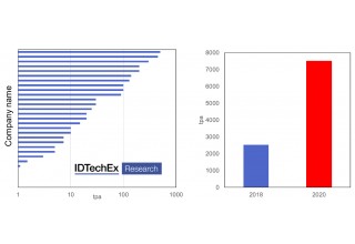 Source: IDTechEx Research Report "Graphene, 2D Materials and Carbon Nanotubes: Markets, Technologies and Opportunities 2019-2029" (www.IDTechEx.com/Graphene)