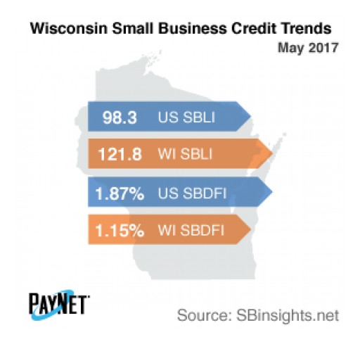 Wisconsin Small Business Defaults Down in May, Borrowing Up
