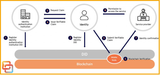 Blockchain Authentication Revolutionized With Unique Genome-Based Decentralized Technology by SGMCHAIN