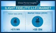 Global Li-Fi Market revenue to cross $8 Billion by 2030: GMI
