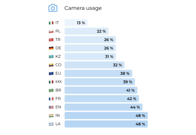 Bitrix24 Camera Usage
