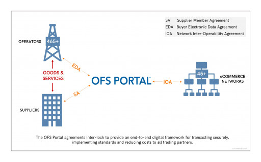 OFS PORTAL APPROACHES 21 YEARS OF DATA STEWARDSHIP, SURPASSES 500 ECOMMERCE AGREEMENTS WITH TRADING PARTNERS
