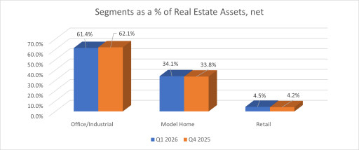 Presidio Property Trust, Inc. Announces Earnings for the Quarter Ended March 31, 2026