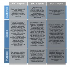 SOC & SSAE 16 Audit Certifications Overview