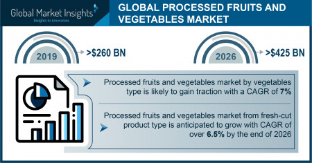 Processed Fruits and Vegetables Industry Forecasts 2026