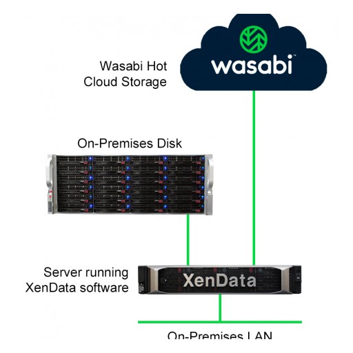 XenData Partners With Wasabi to Launch a Cloud File Storage Service