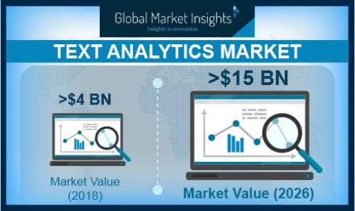 Text Analytics Market Value to Hit USD 15 Billion by 2026, Growing at More Than 18%: Global Market Insights, Inc.