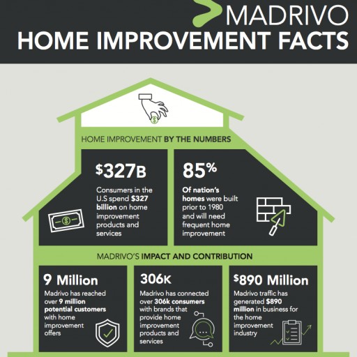 Madrivo's Ad Campaigns Help Thousands of Homeowners Find Affordable Home Improvement Products and Services