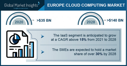 Europe Cloud Computing Market to Cross $140 Bn by 2028; Global Market Insights, Inc.