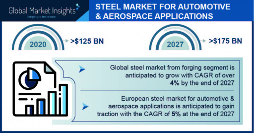 Steel Market for automotive & aerospace applications projected to exceed $175 billion by 2027, Says Global Market Insights Inc.
