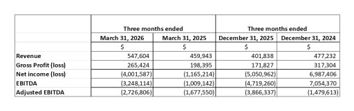 AmeriTrust Announces First Quarter 2026 Financial Results