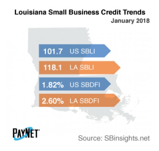 Louisiana Small Business Defaults on the Decline in January