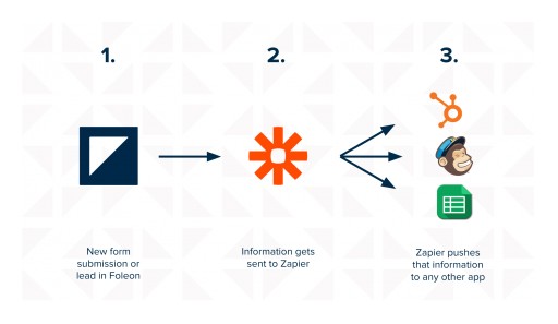 Foleon Announces Zapier Integration