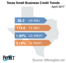 Texas Small Business Credit Trends
