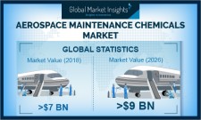 By 2026, Aerospace Maintenance Chemicals Market to cross US $9 Billion revenue globally: GMI