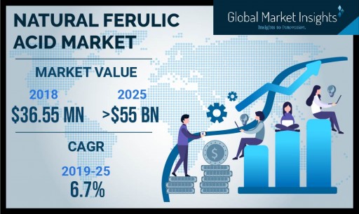 Natural Ferulic Acid Market Value to Hit $55 Million by 2025: Global Market Insights, Inc.