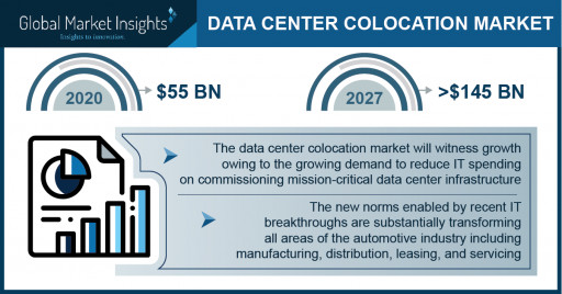 Data Center Colocation Market Revenue to Cross USD 145 Bn by 2027: Global Market Insights Inc.
