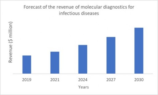 Molecular Diagnostics Sits at Heart of the Fight Against the Coronavirus, According to New IDTechEx Report