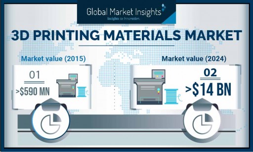 3D Printing Materials Market is Set to Surpass $14 Billion by 2024, Says Global Market Insights Inc.