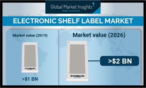 Electronic Shelf Label Market Shipments to Hit 600 Million Units by 2026: Global Market Insights, Inc.