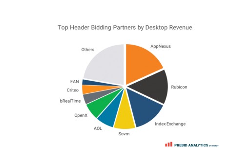 Roxot Conducts Top Header Bidding Partners Report: AppNexus, Rubicon, and Index Exchange Are the Top Revenue-Generating Demand Partners