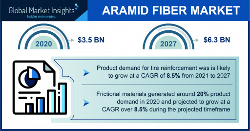 Aramid Fiber Market Statistics 2021-2027 | Top 3 chief application trends reshaping the industry structure