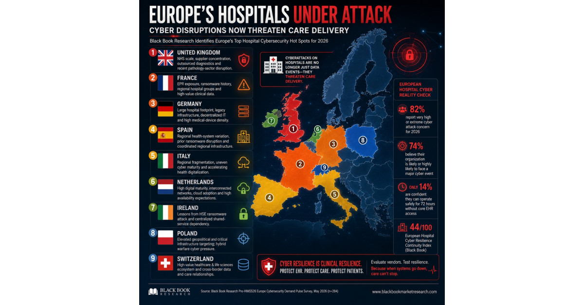 Europe’s Hospital Cybersecurity Hot Zones and Top Cyber Vendors as EHR and EPR Attacks Shift From Data Theft to Care Disruption