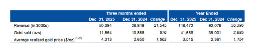 Mako Mining Reports Fourth Quarter and Full Year 2025 Financial Results, Including Q4 2025 Adjusted EBITDA (1) of US$28.3 million and EPS of US$0.17/share from 11,564 oz Gold Sold at an Average Realized Price of US$4,313/oz (1)(2), and Corporate Update