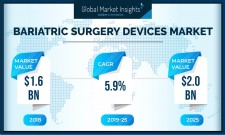 Bariatric Surgery Devices Market Forecasts to 2025