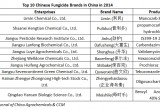 Top 10 Chinese Fungicide Brands in China in 2014