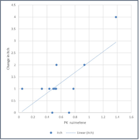 Change in Itch Score vs. Pharmacokinetics of TH104