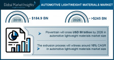 Automotive Lightweight Materials Market to exceed $245 Bn by 2026