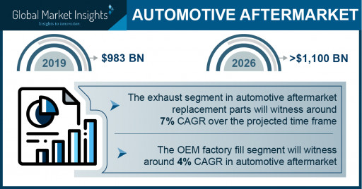 Automotive Aftermarket to Hit $1100 Bn by 2026; Global Market Insights, Inc.