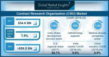 Contract Research Organization Market 2019-2025