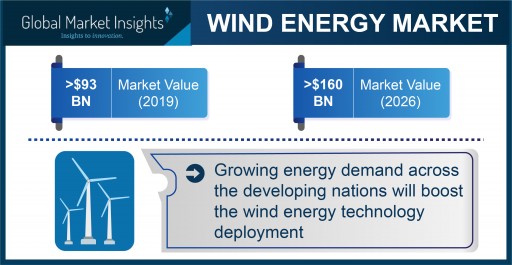 Wind Energy Market Projected to Exceed $160 Billion by 2026, Says Global Market Insights Inc.