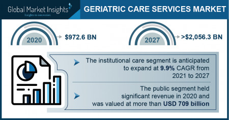 Geriatric Care Services Market Growth Predicted at 10% Through 2027: GMI