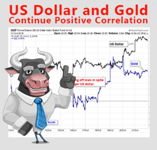 US Dollar and Gold Continue Positive Correlation - Weekly Market Analysis
