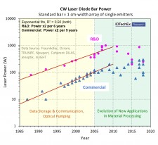The evolution of output power in laser diode bars at 1 micron infrared wavelength, according to data collected and analysed by IDTechEx Research. 