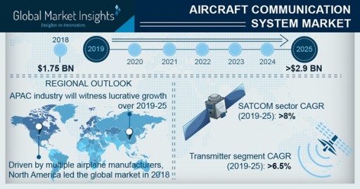 Aircraft Communication System Market to Hit $2.9bn by 2025: Global Market Insights, Inc.