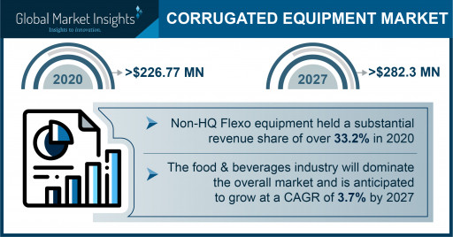 Corrugated Equipment Market projected to exceed $282.3 million by 2027, Says Global Market Insights Inc.