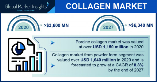 Collagen Market revenue to cross $6.34 billion by 2027, says Global Market Insights Inc.