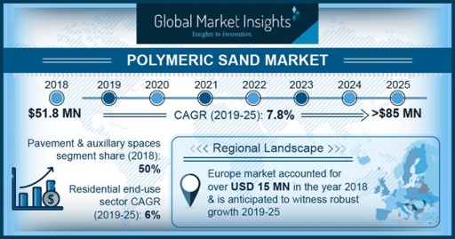 Polymeric Sand Market to Hit $85M by 2025: Global Market Insights Inc.