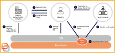 SGMCHAIN Decentralize Identifiers2 genome DID technology