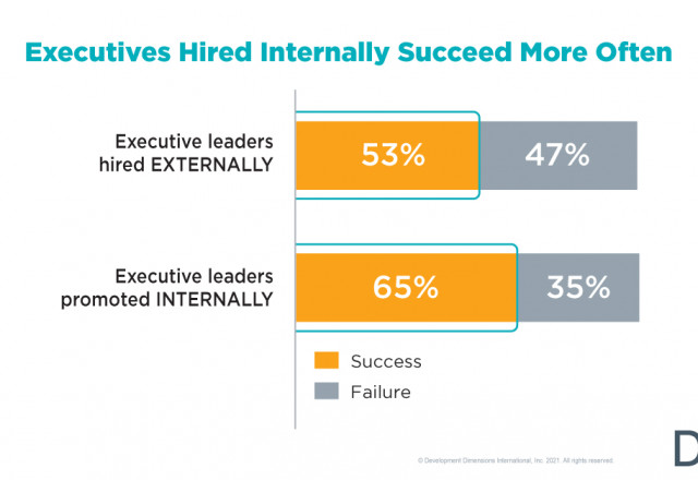 Executives Hired Internally Succeeded More Often