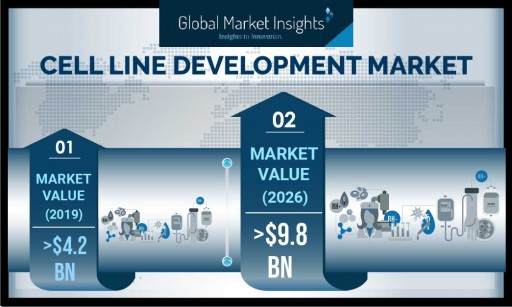 Cell Line Development Market to Hit USD 9.8B Revenue by 2026: Global Market Insights, Inc.