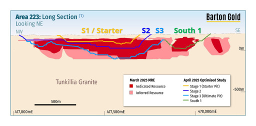 Tunkillia Upgrade Drilling – 39,000m Phase 2 Complete Targeting JORC Resource Classification Upgrades; PFS Underway