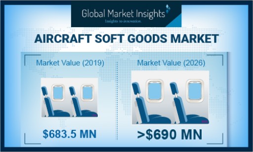 Aircraft Soft Goods Market Revenue to Cross USD 690 Million by 2026: Global Market Insights, Inc.