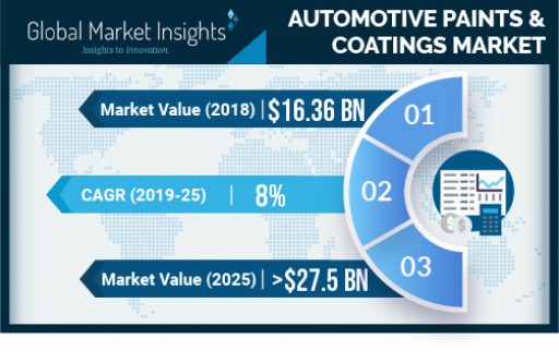 Automotive Paints & Coatings Market to Register Substantial Growth of 8% to 2025: Global Market Insights, Inc.