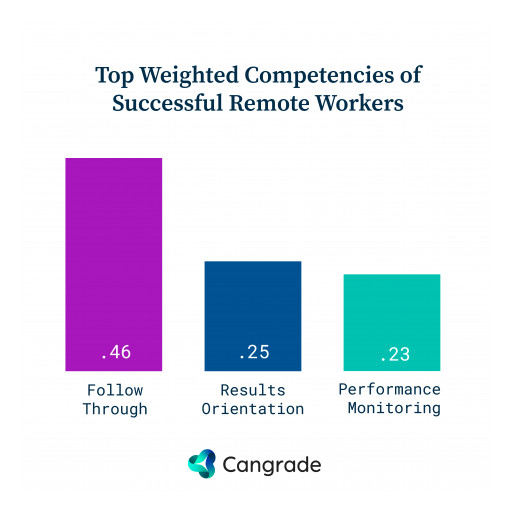 Cangrade Reveals the 3 Competencies That Lead to Remote Work Success