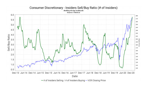 Fintel Releases December 2020 Insider Trading Report: Consumer Discretionary Sector at Highest Levels Since 2013